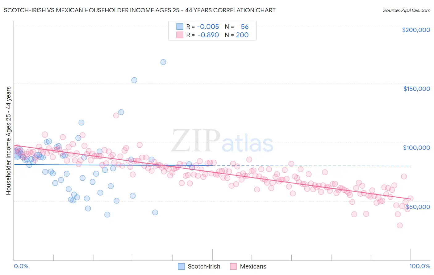Scotch-Irish vs Mexican Householder Income Ages 25 - 44 years