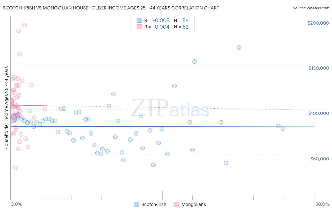 Scotch-Irish vs Mongolian Householder Income Ages 25 - 44 years