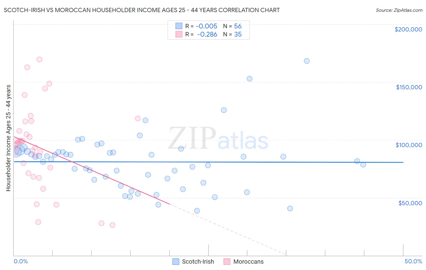 Scotch-Irish vs Moroccan Householder Income Ages 25 - 44 years