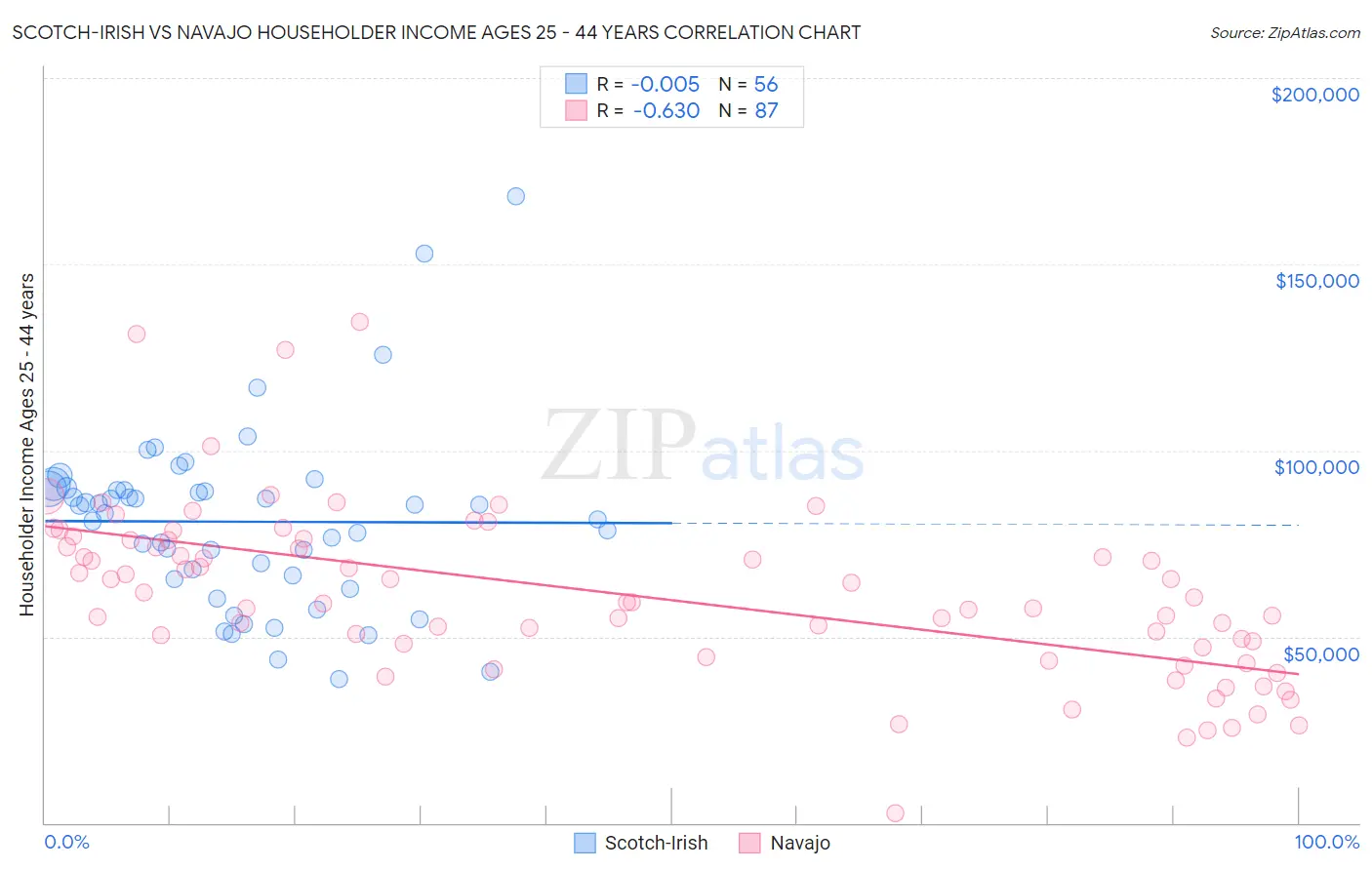 Scotch-Irish vs Navajo Householder Income Ages 25 - 44 years