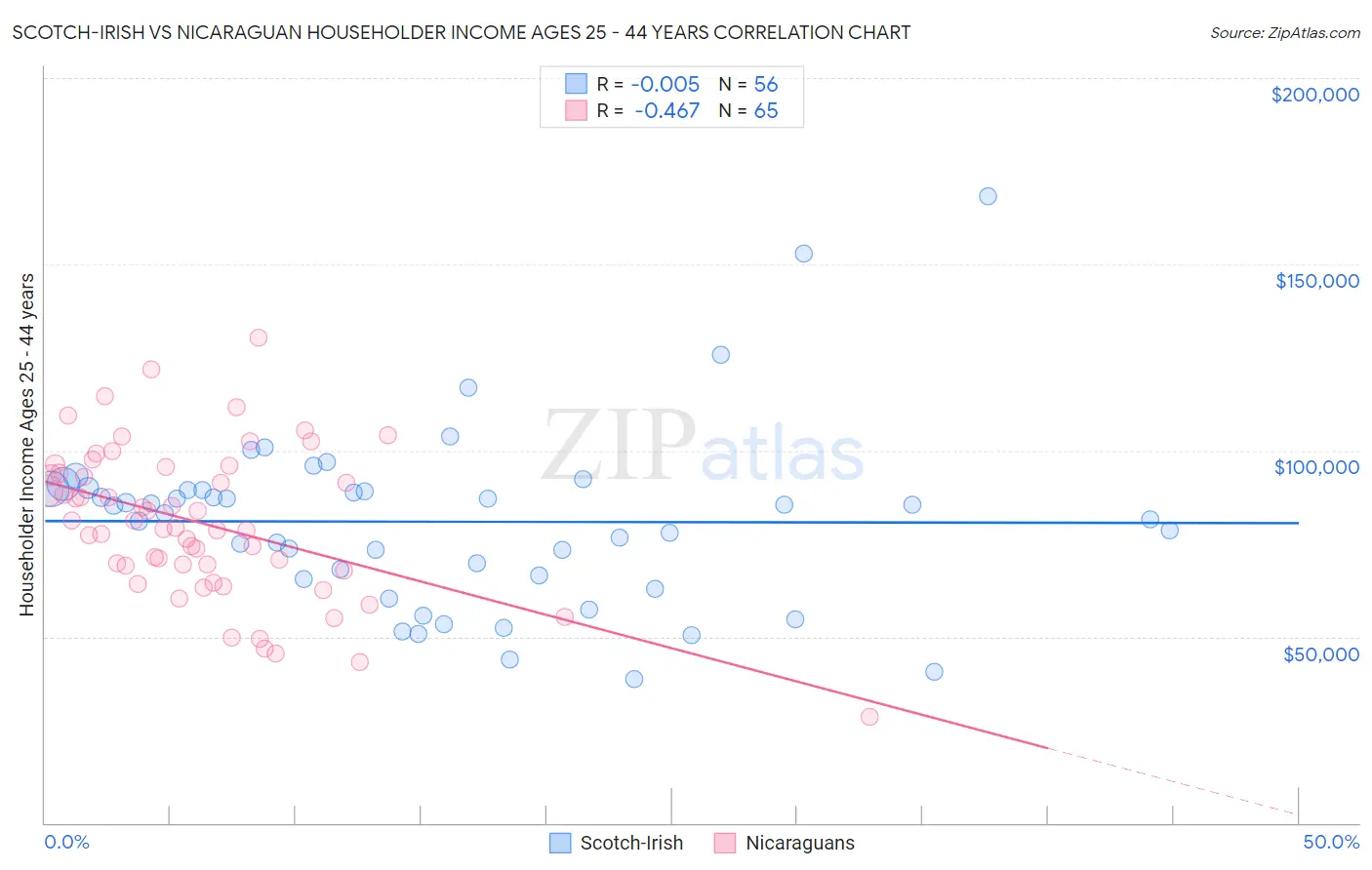 Scotch-Irish vs Nicaraguan Householder Income Ages 25 - 44 years