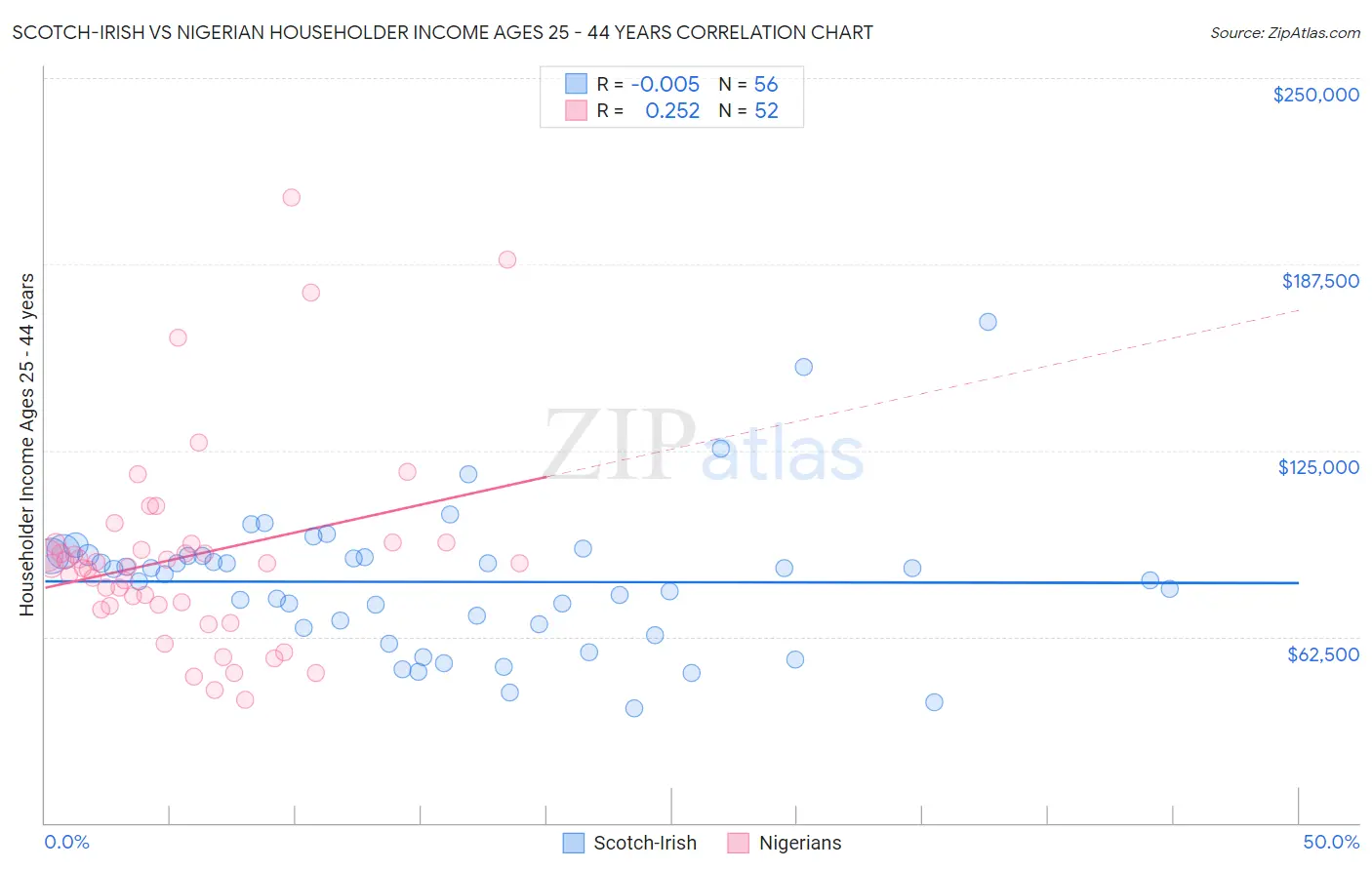 Scotch-Irish vs Nigerian Householder Income Ages 25 - 44 years