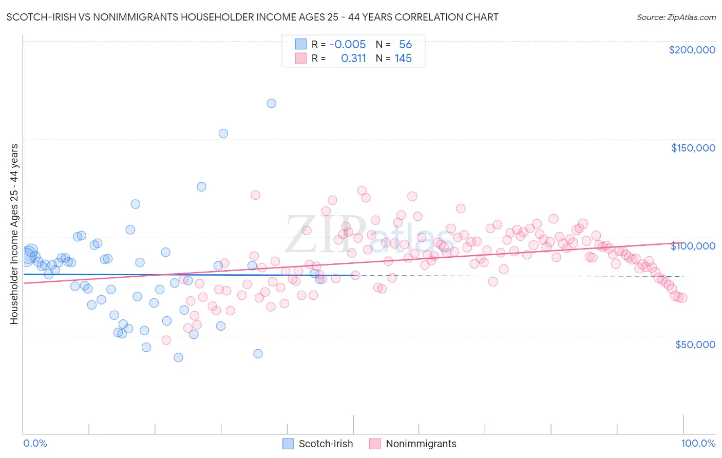Scotch-Irish vs Nonimmigrants Householder Income Ages 25 - 44 years