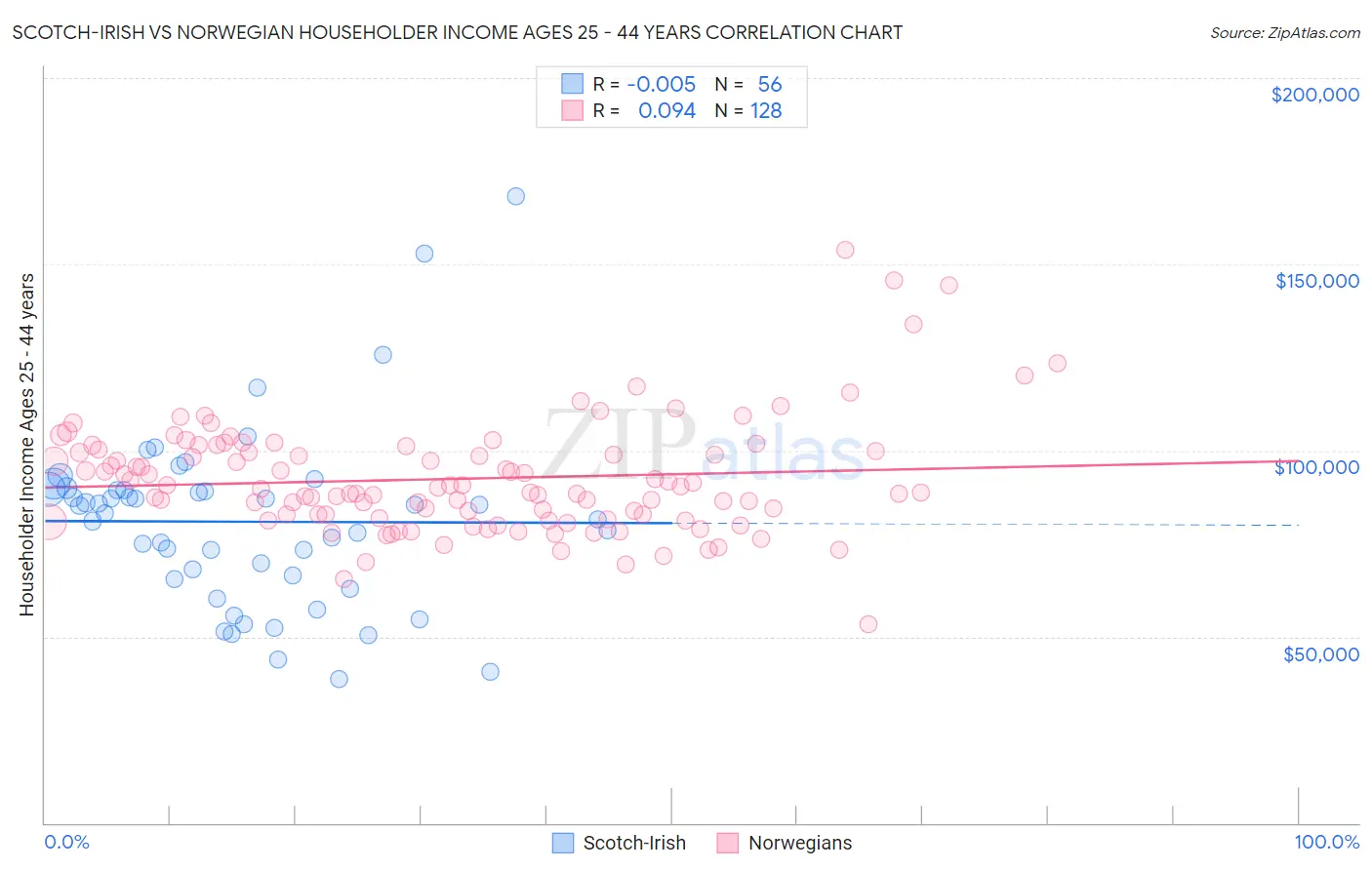 Scotch-Irish vs Norwegian Householder Income Ages 25 - 44 years