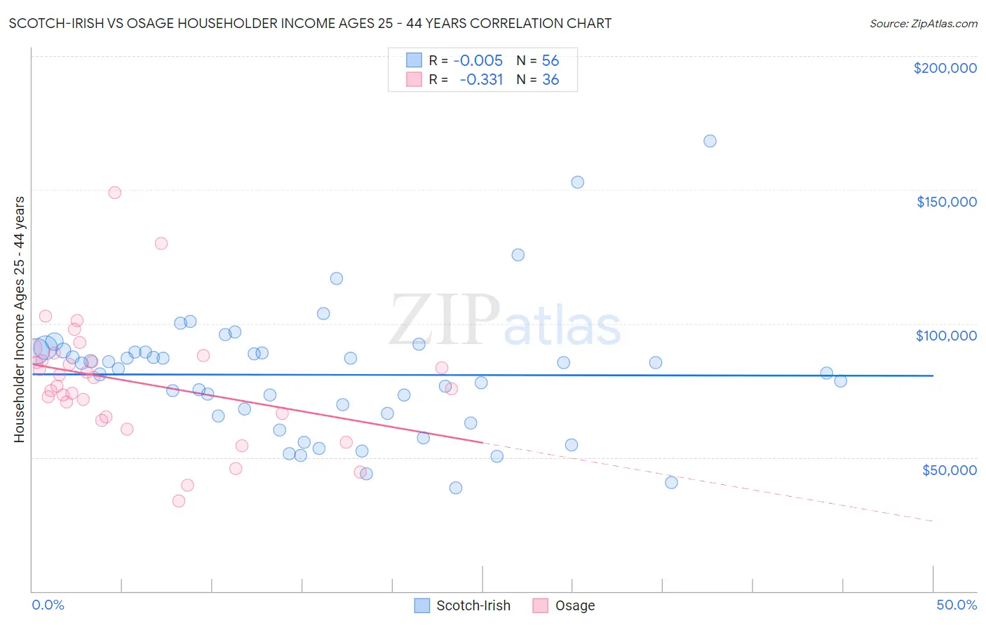 Scotch-Irish vs Osage Householder Income Ages 25 - 44 years