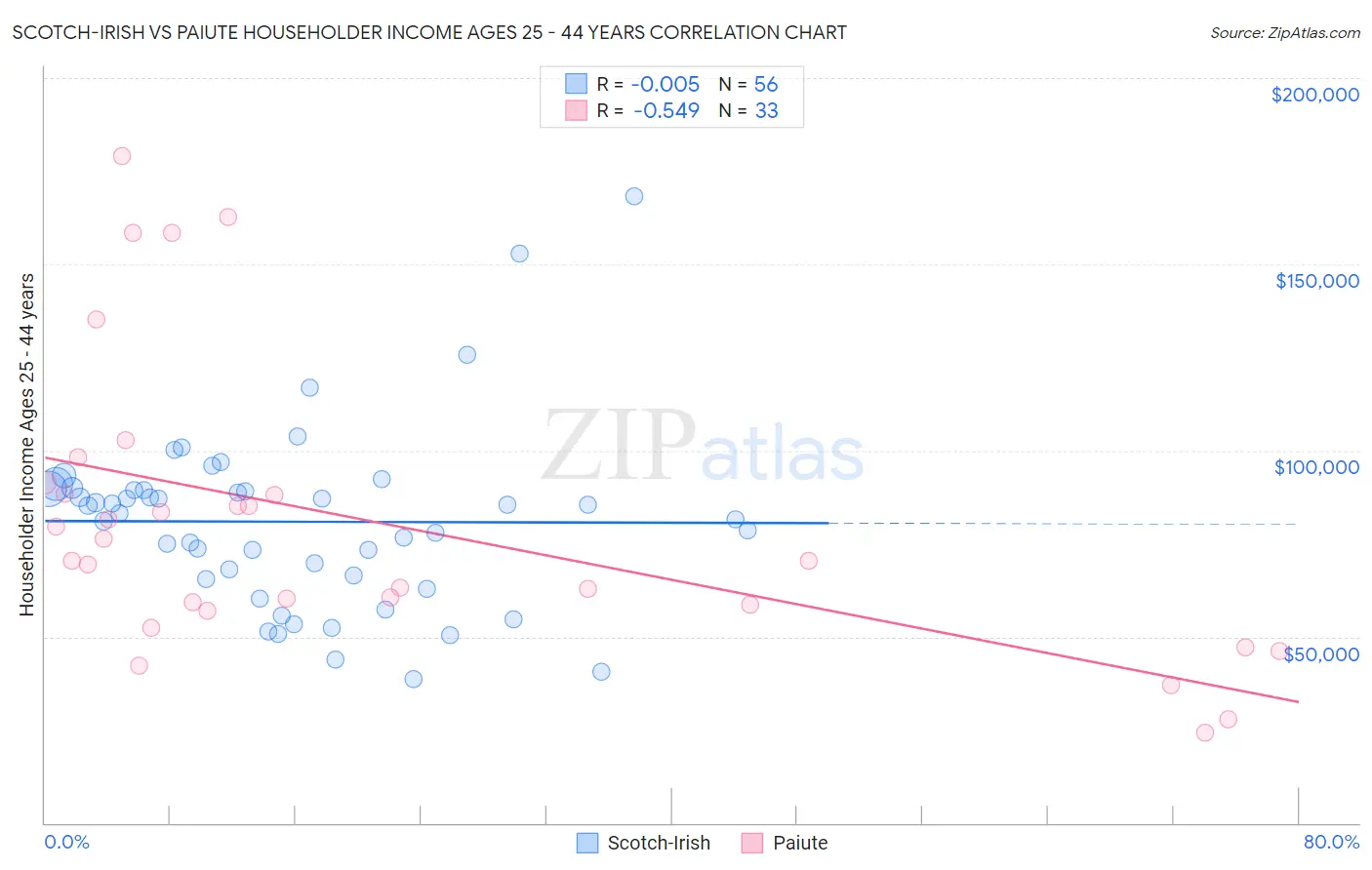 Scotch-Irish vs Paiute Householder Income Ages 25 - 44 years