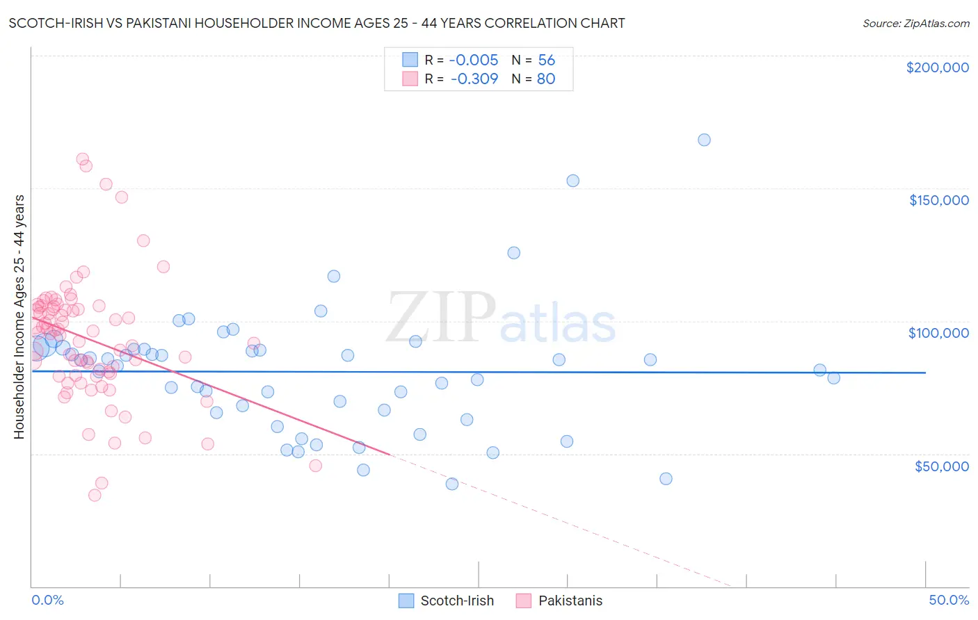 Scotch-Irish vs Pakistani Householder Income Ages 25 - 44 years