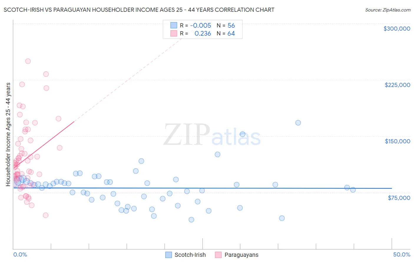 Scotch-Irish vs Paraguayan Householder Income Ages 25 - 44 years