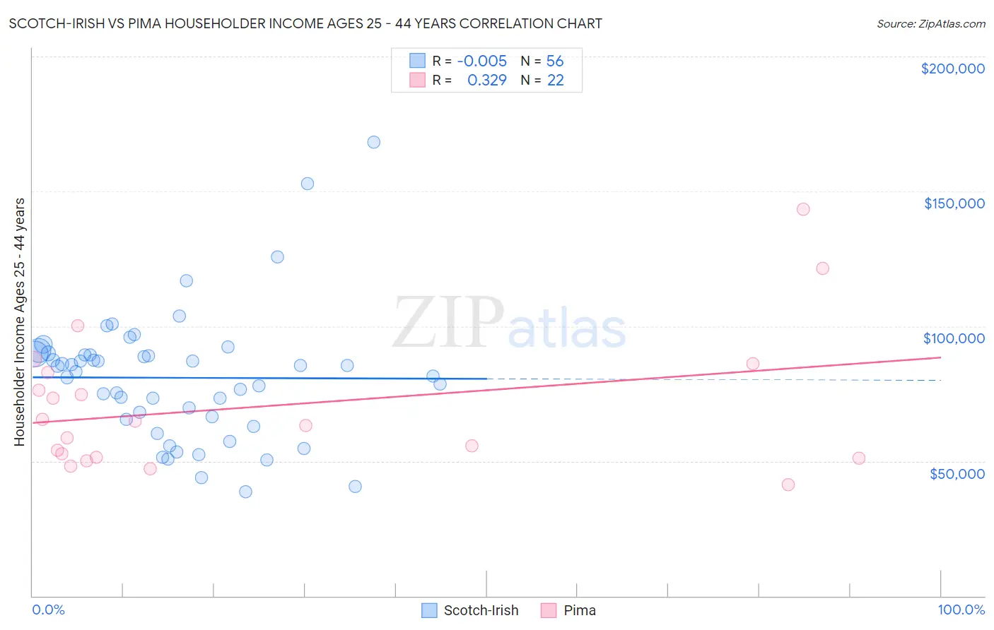 Scotch-Irish vs Pima Householder Income Ages 25 - 44 years