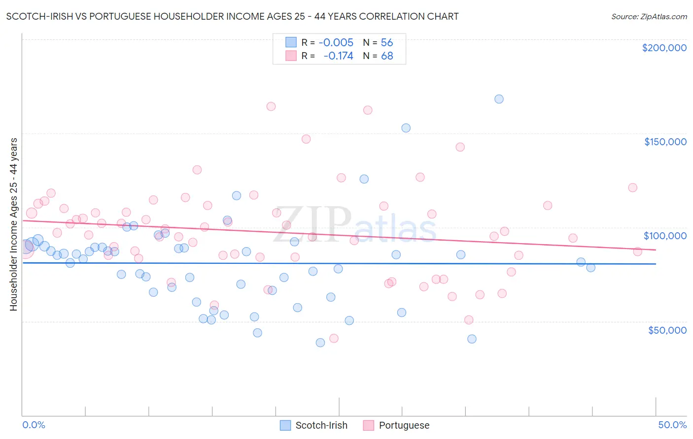 Scotch-Irish vs Portuguese Householder Income Ages 25 - 44 years