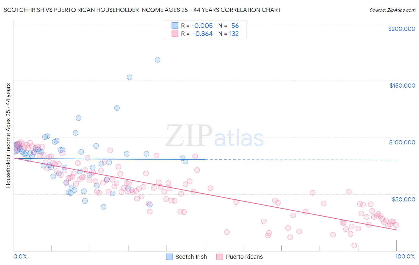 Scotch-Irish vs Puerto Rican Householder Income Ages 25 - 44 years
