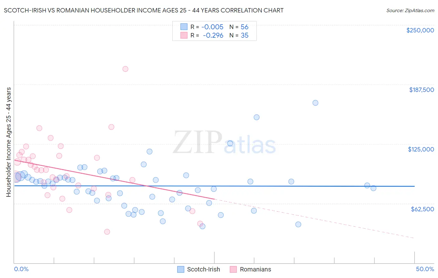 Scotch-Irish vs Romanian Householder Income Ages 25 - 44 years