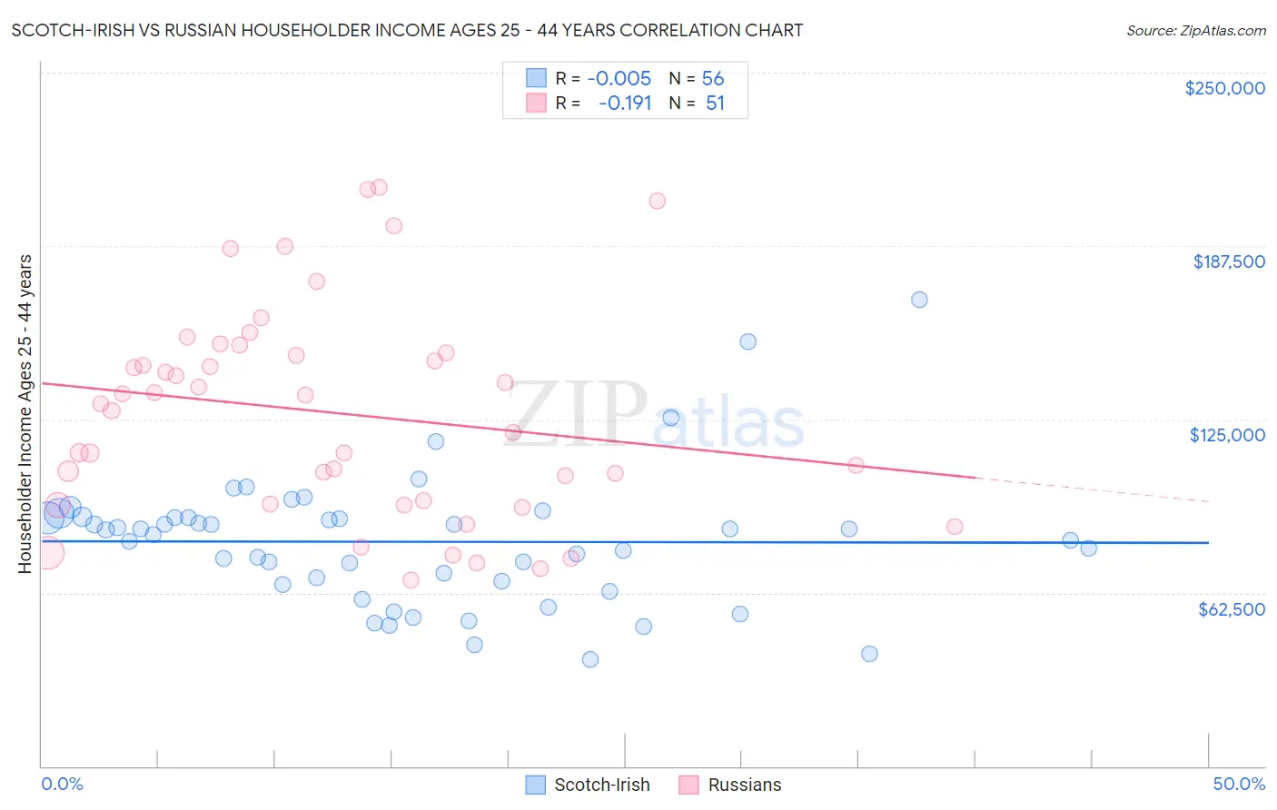 Scotch-Irish vs Russian Householder Income Ages 25 - 44 years