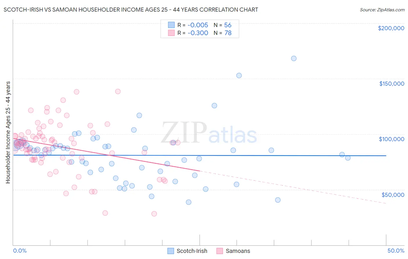 Scotch-Irish vs Samoan Householder Income Ages 25 - 44 years