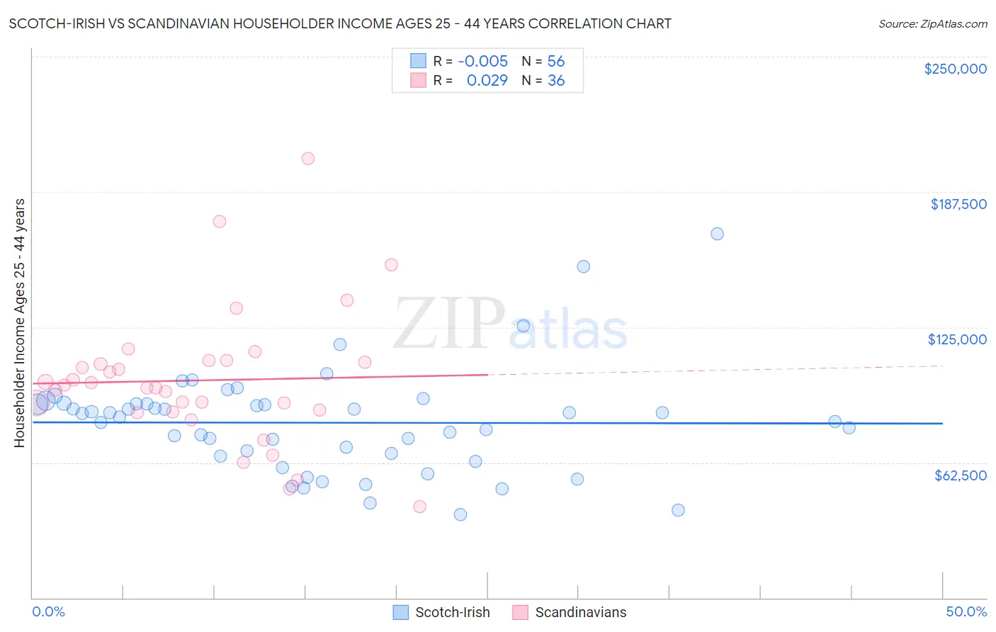 Scotch-Irish vs Scandinavian Householder Income Ages 25 - 44 years