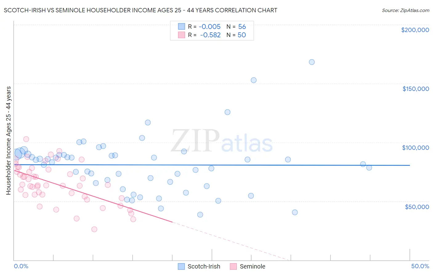 Scotch-Irish vs Seminole Householder Income Ages 25 - 44 years