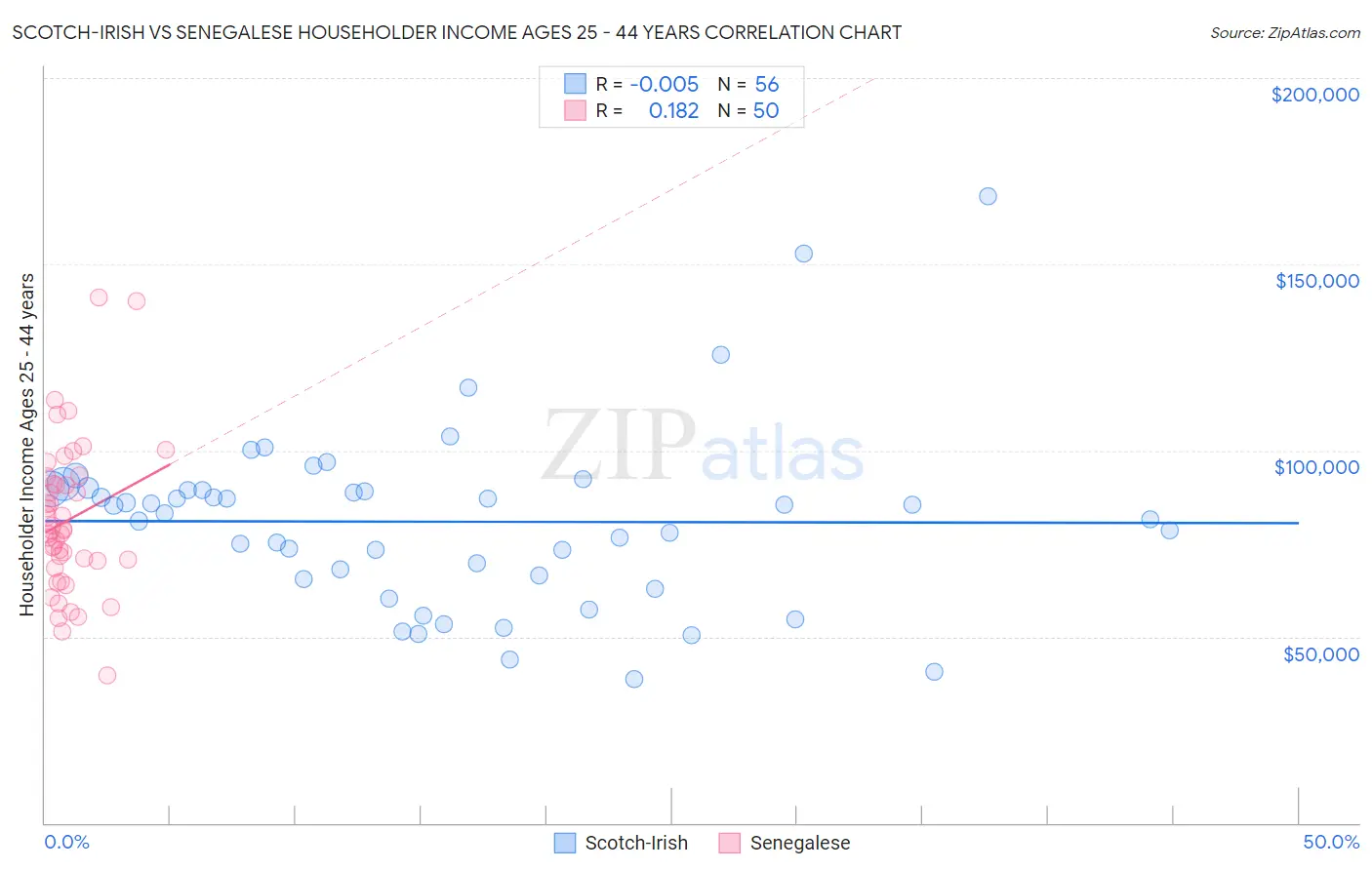 Scotch-Irish vs Senegalese Householder Income Ages 25 - 44 years