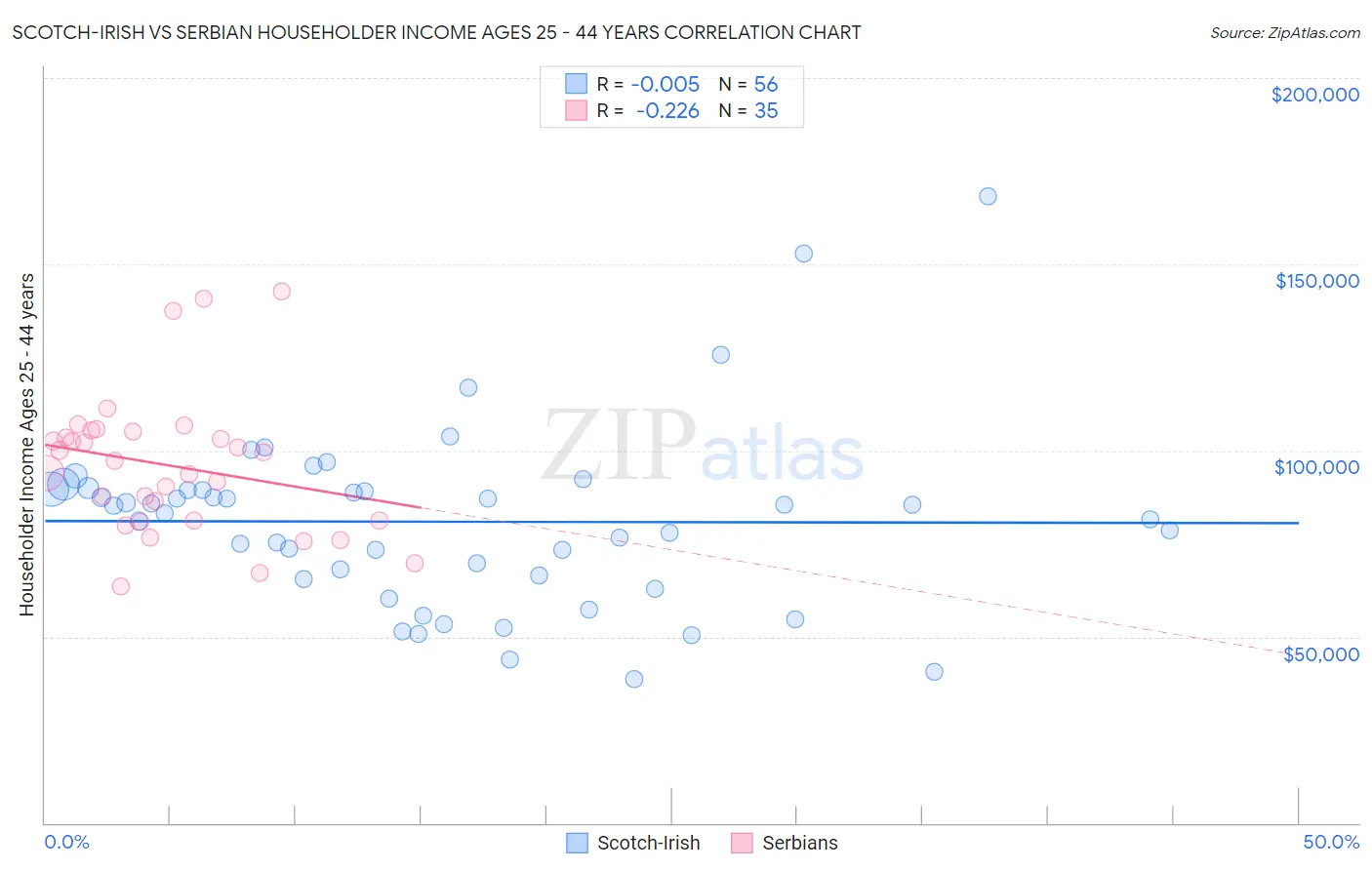 Scotch-Irish vs Serbian Householder Income Ages 25 - 44 years