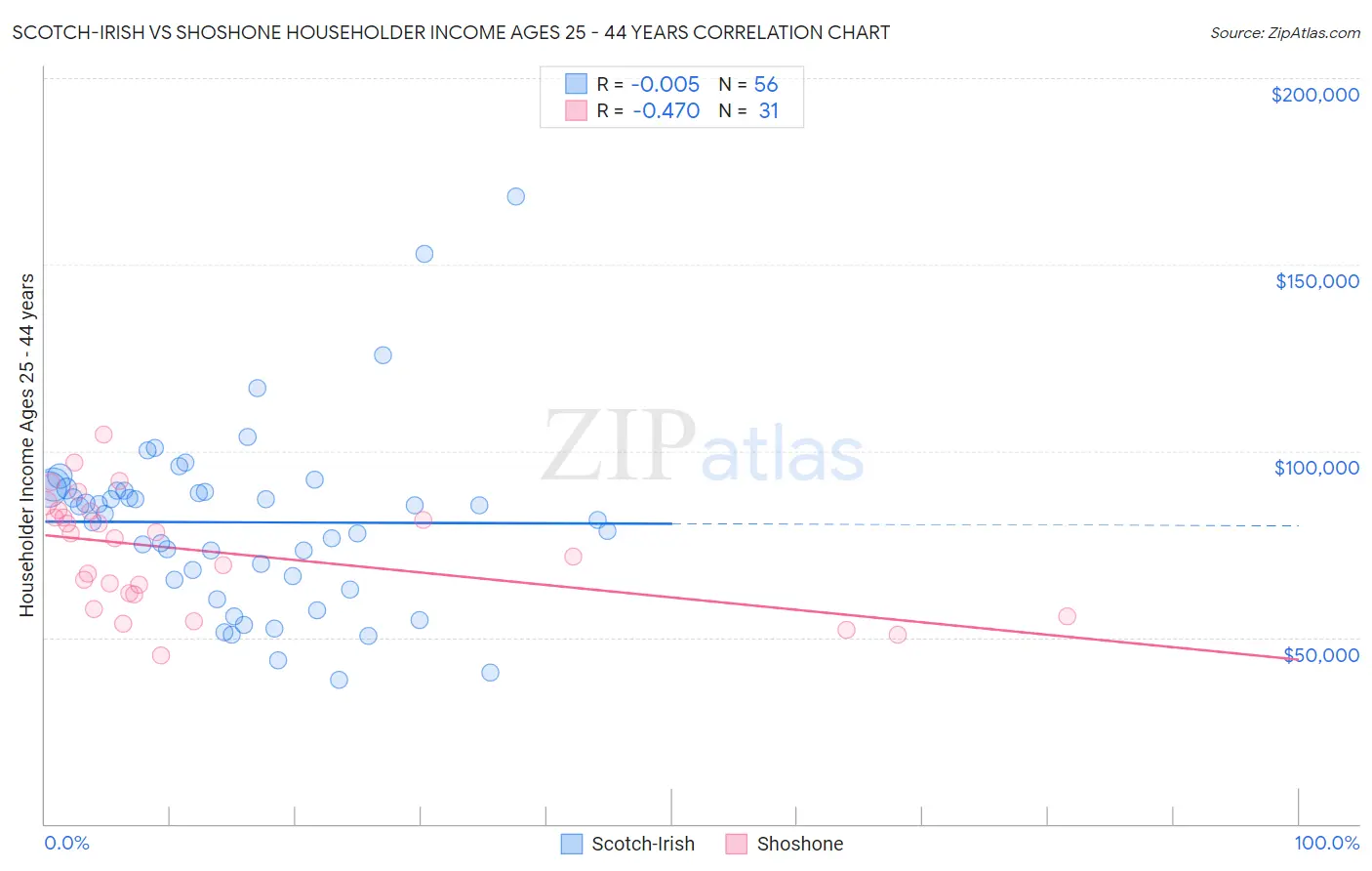 Scotch-Irish vs Shoshone Householder Income Ages 25 - 44 years