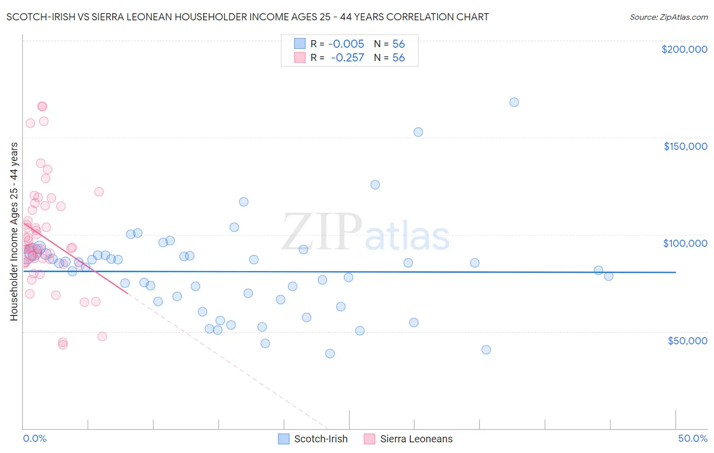 Scotch-Irish vs Sierra Leonean Householder Income Ages 25 - 44 years