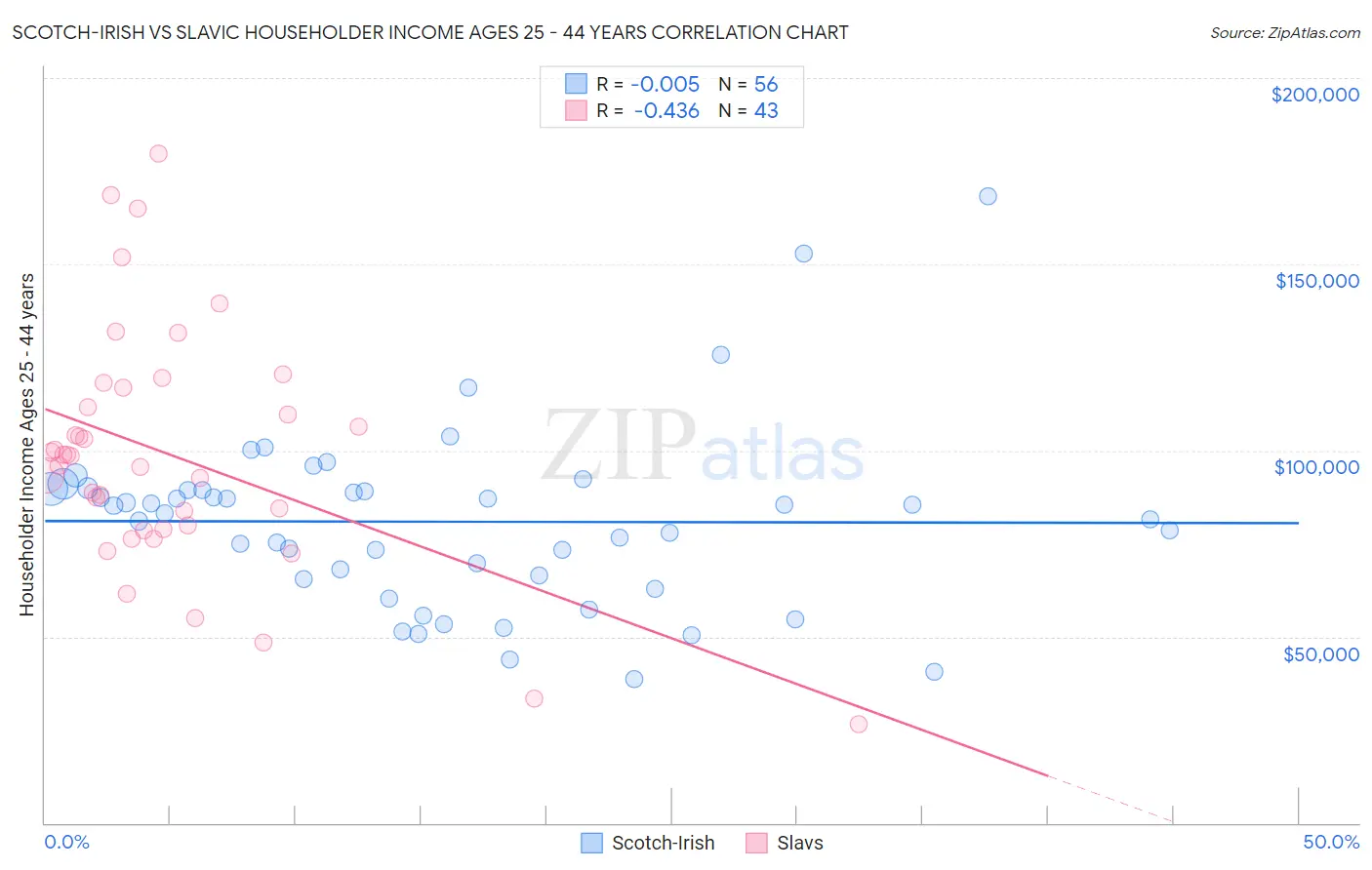 Scotch-Irish vs Slavic Householder Income Ages 25 - 44 years
