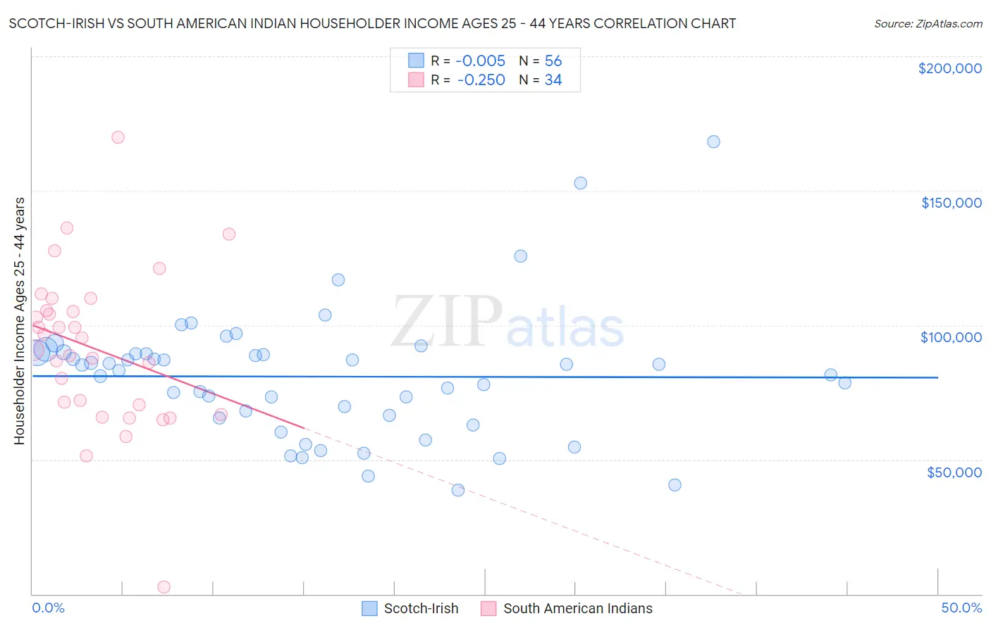 Scotch-Irish vs South American Indian Householder Income Ages 25 - 44 years