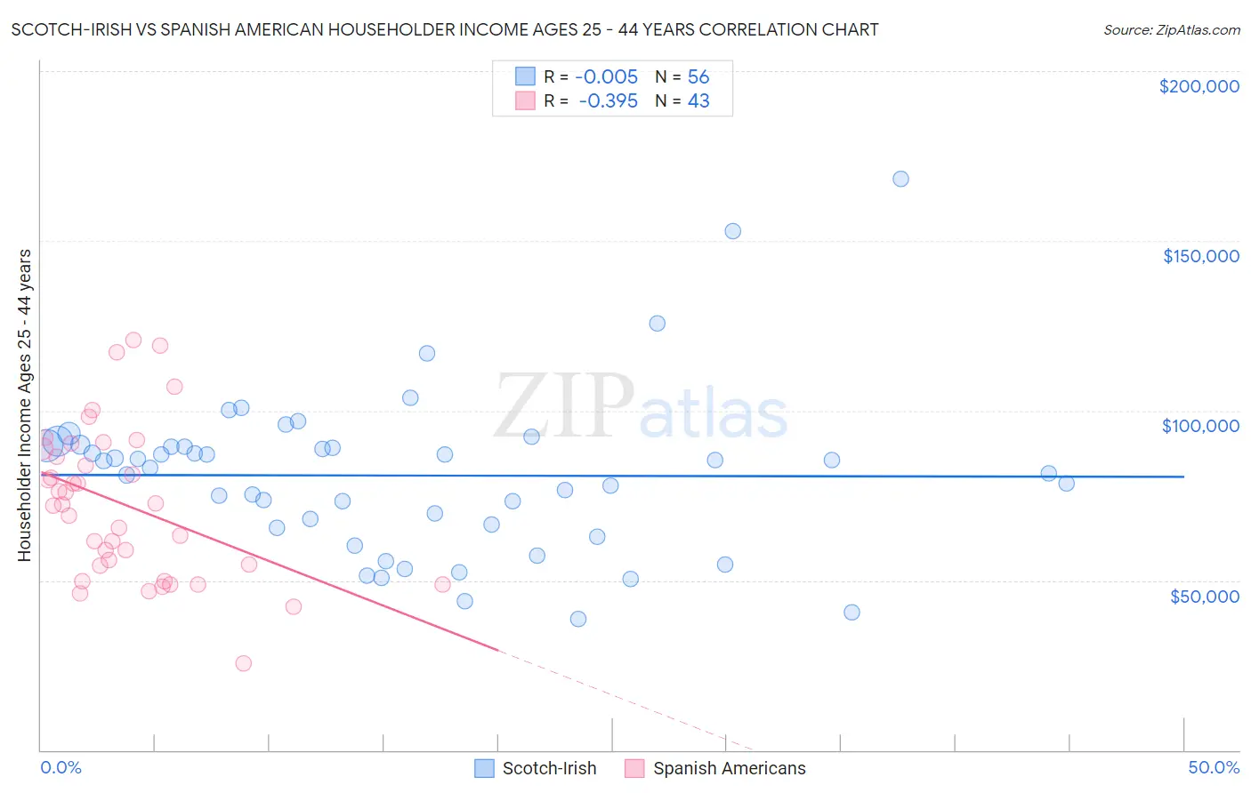 Scotch-Irish vs Spanish American Householder Income Ages 25 - 44 years