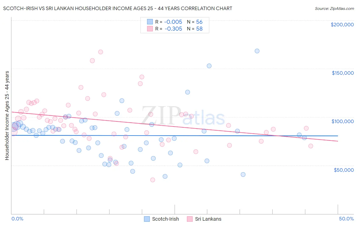 Scotch-Irish vs Sri Lankan Householder Income Ages 25 - 44 years