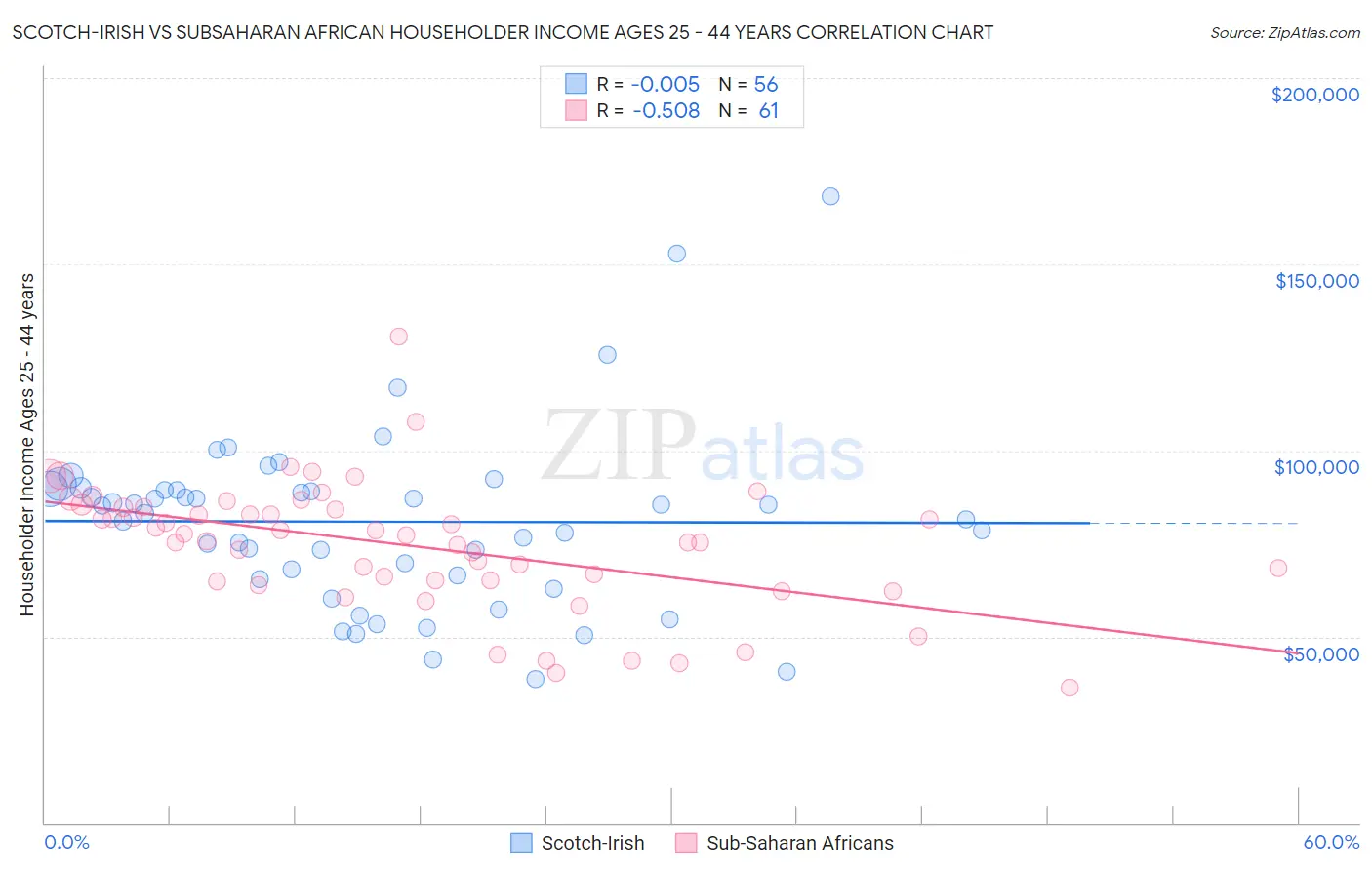 Scotch-Irish vs Subsaharan African Householder Income Ages 25 - 44 years