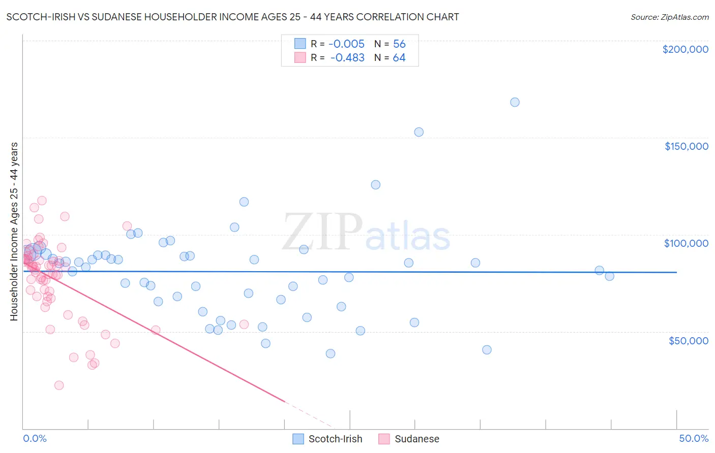 Scotch-Irish vs Sudanese Householder Income Ages 25 - 44 years