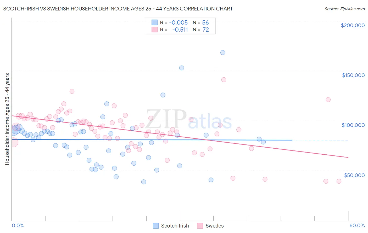 Scotch-Irish vs Swedish Householder Income Ages 25 - 44 years