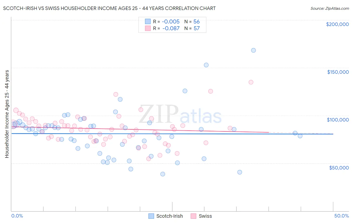 Scotch-Irish vs Swiss Householder Income Ages 25 - 44 years