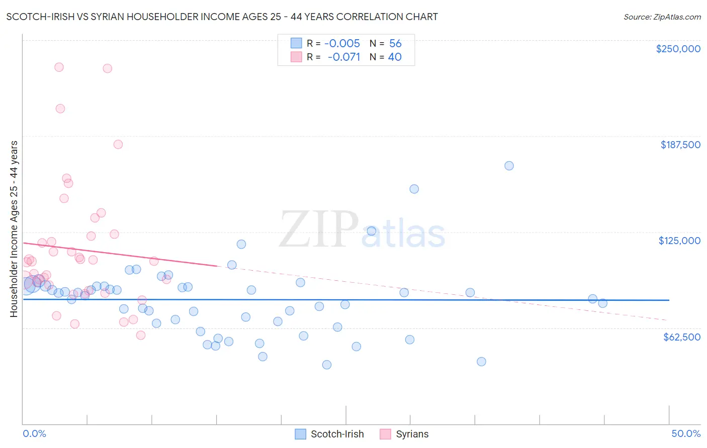 Scotch-Irish vs Syrian Householder Income Ages 25 - 44 years