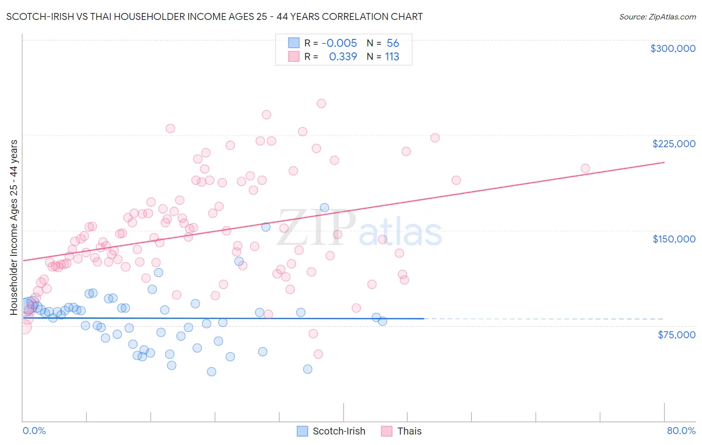 Scotch-Irish vs Thai Householder Income Ages 25 - 44 years