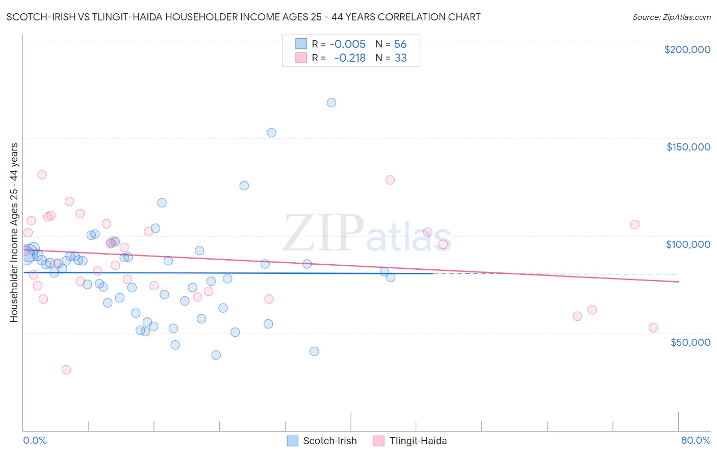 Scotch-Irish vs Tlingit-Haida Householder Income Ages 25 - 44 years