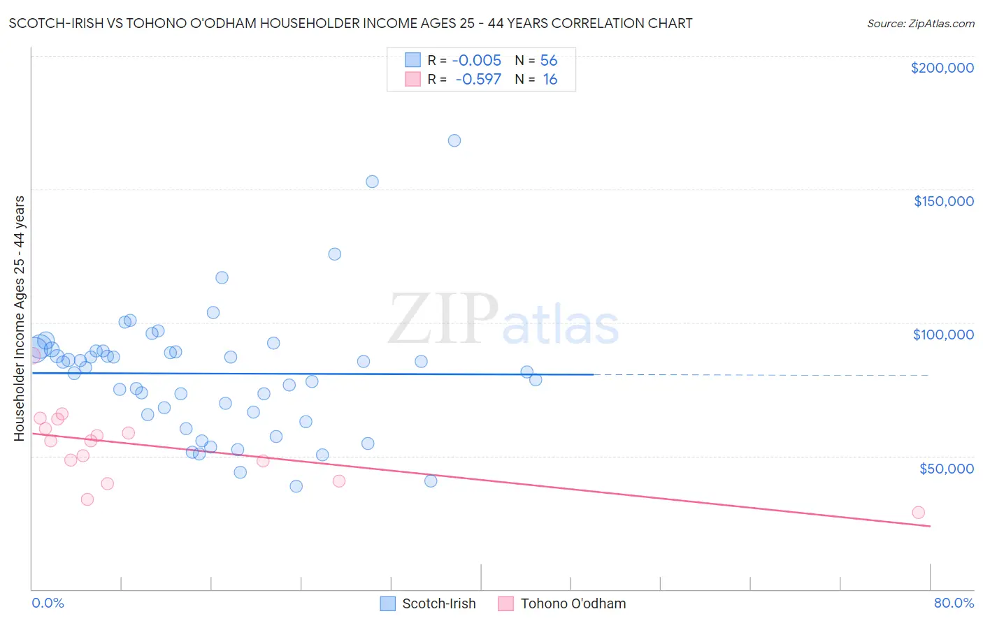 Scotch-Irish vs Tohono O'odham Householder Income Ages 25 - 44 years