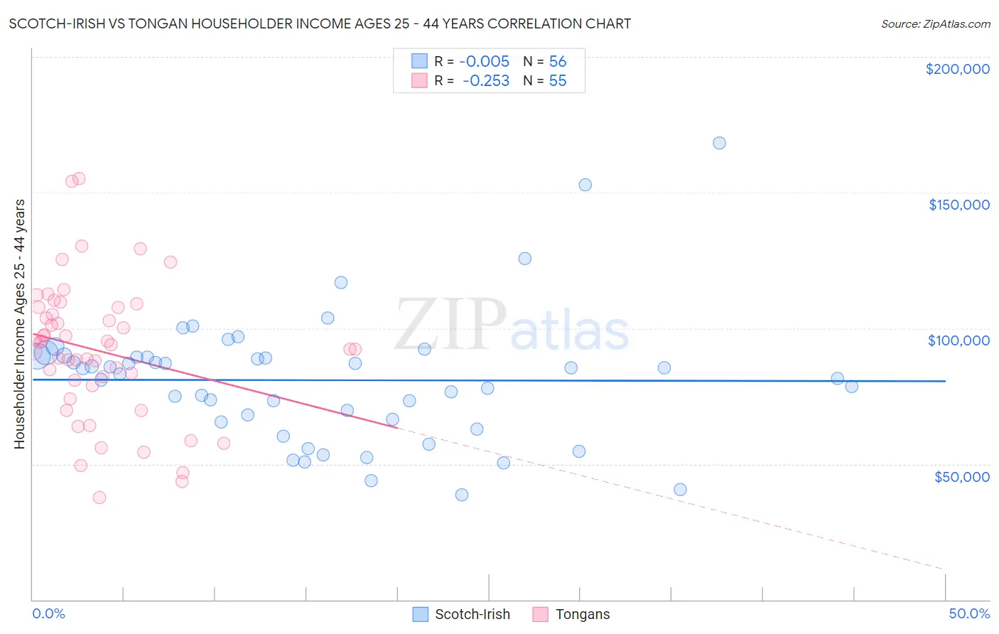 Scotch-Irish vs Tongan Householder Income Ages 25 - 44 years