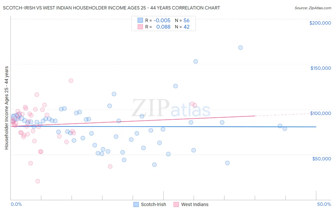 Scotch-Irish vs West Indian Householder Income Ages 25 - 44 years