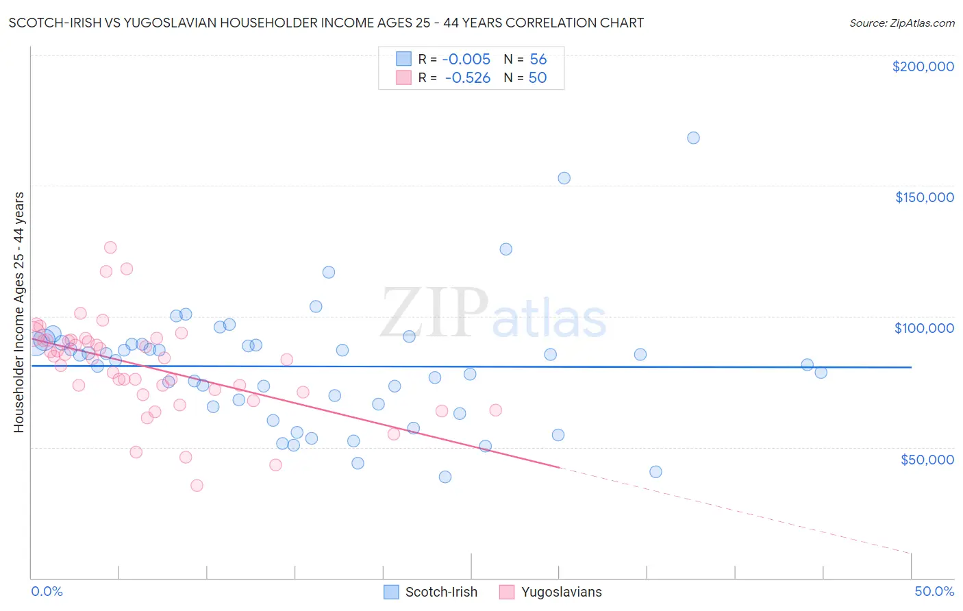 Scotch-Irish vs Yugoslavian Householder Income Ages 25 - 44 years