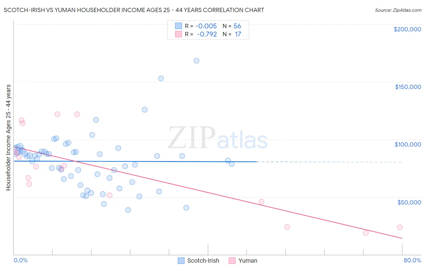 Scotch-Irish vs Yuman Householder Income Ages 25 - 44 years
