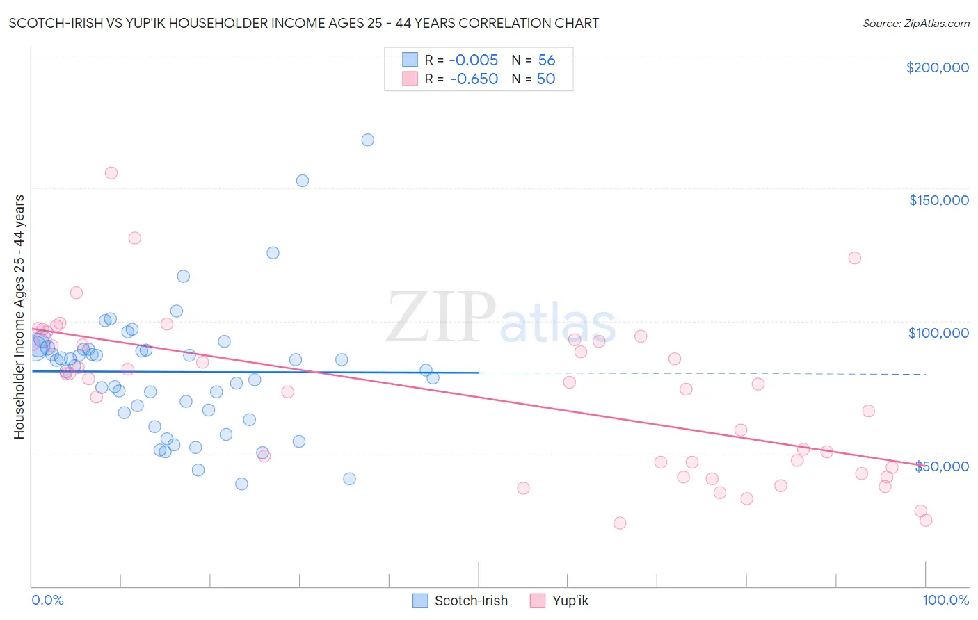 Scotch-Irish vs Yup'ik Householder Income Ages 25 - 44 years