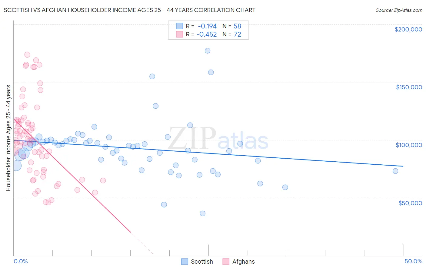 Scottish vs Afghan Householder Income Ages 25 - 44 years