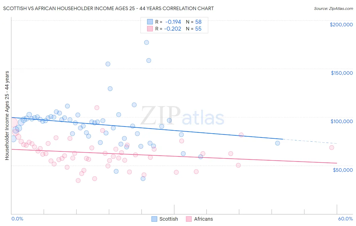 Scottish vs African Householder Income Ages 25 - 44 years