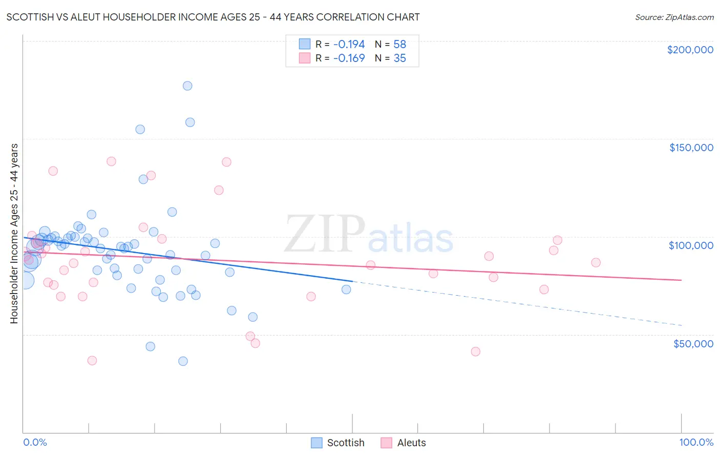 Scottish vs Aleut Householder Income Ages 25 - 44 years