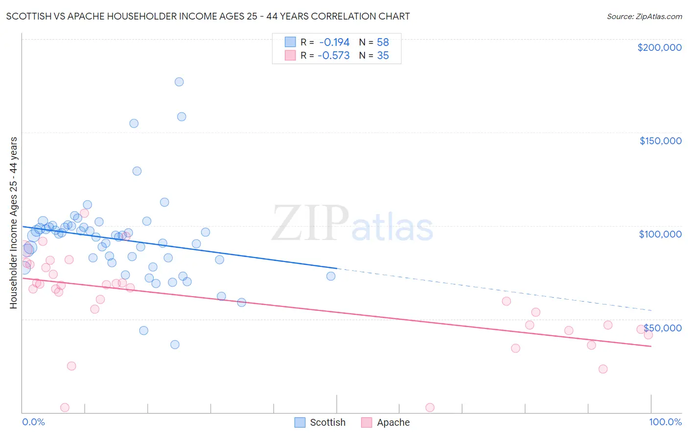 Scottish vs Apache Householder Income Ages 25 - 44 years