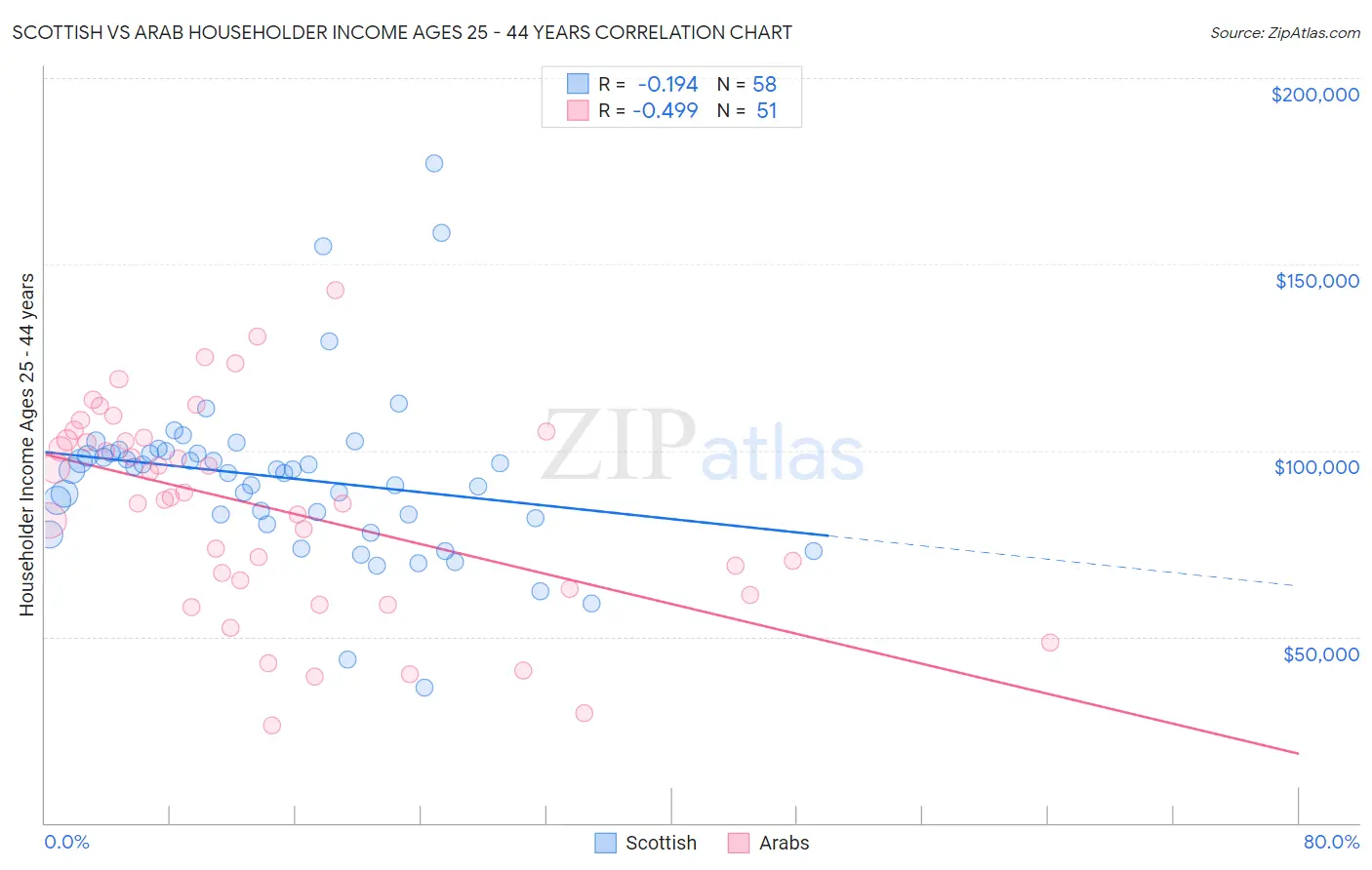 Scottish vs Arab Householder Income Ages 25 - 44 years