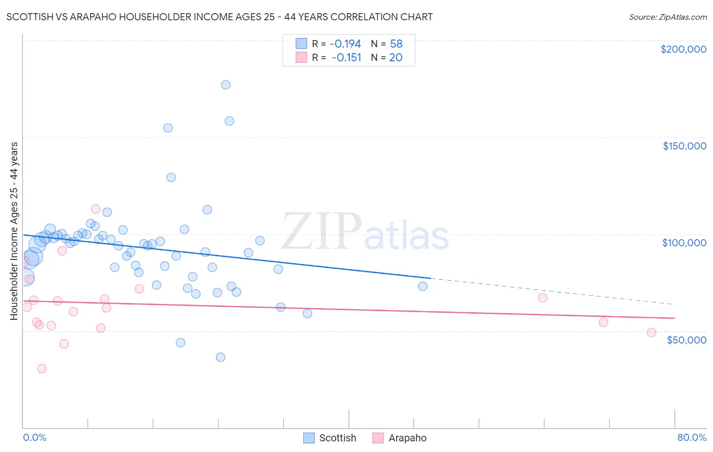 Scottish vs Arapaho Householder Income Ages 25 - 44 years