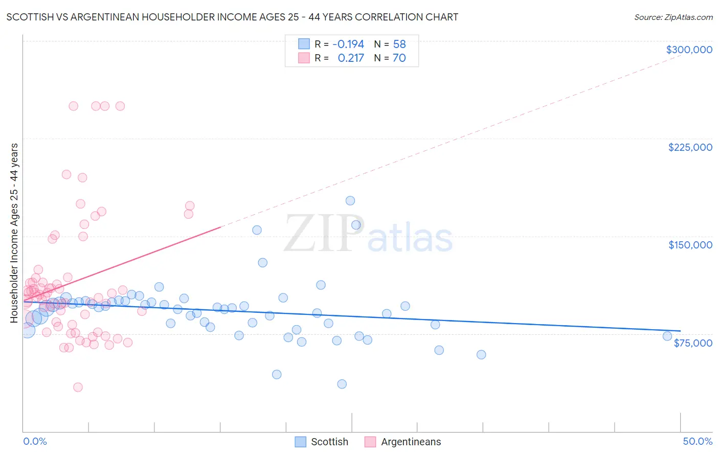 Scottish vs Argentinean Householder Income Ages 25 - 44 years