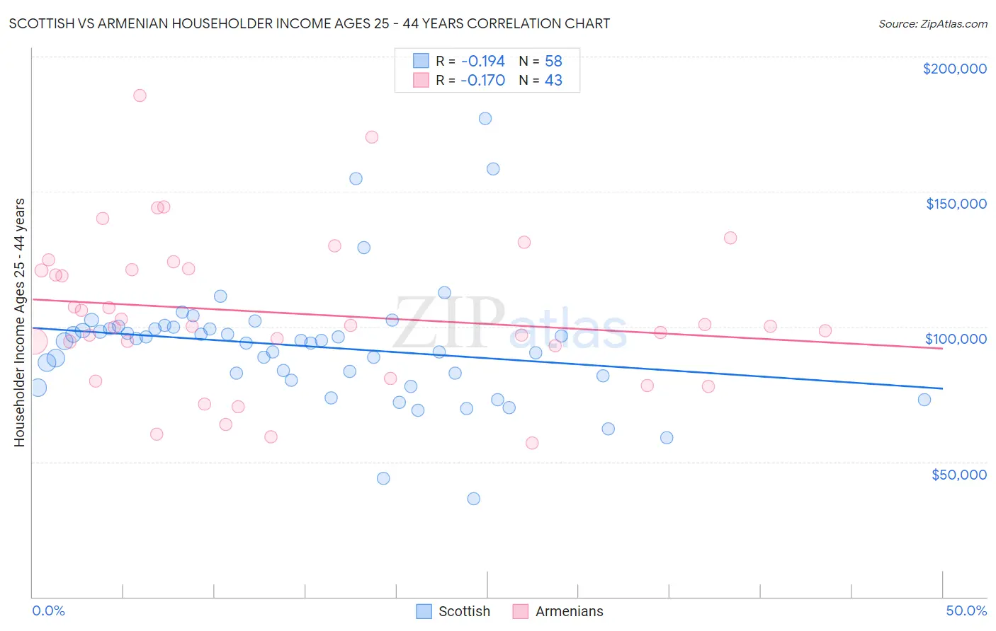 Scottish vs Armenian Householder Income Ages 25 - 44 years