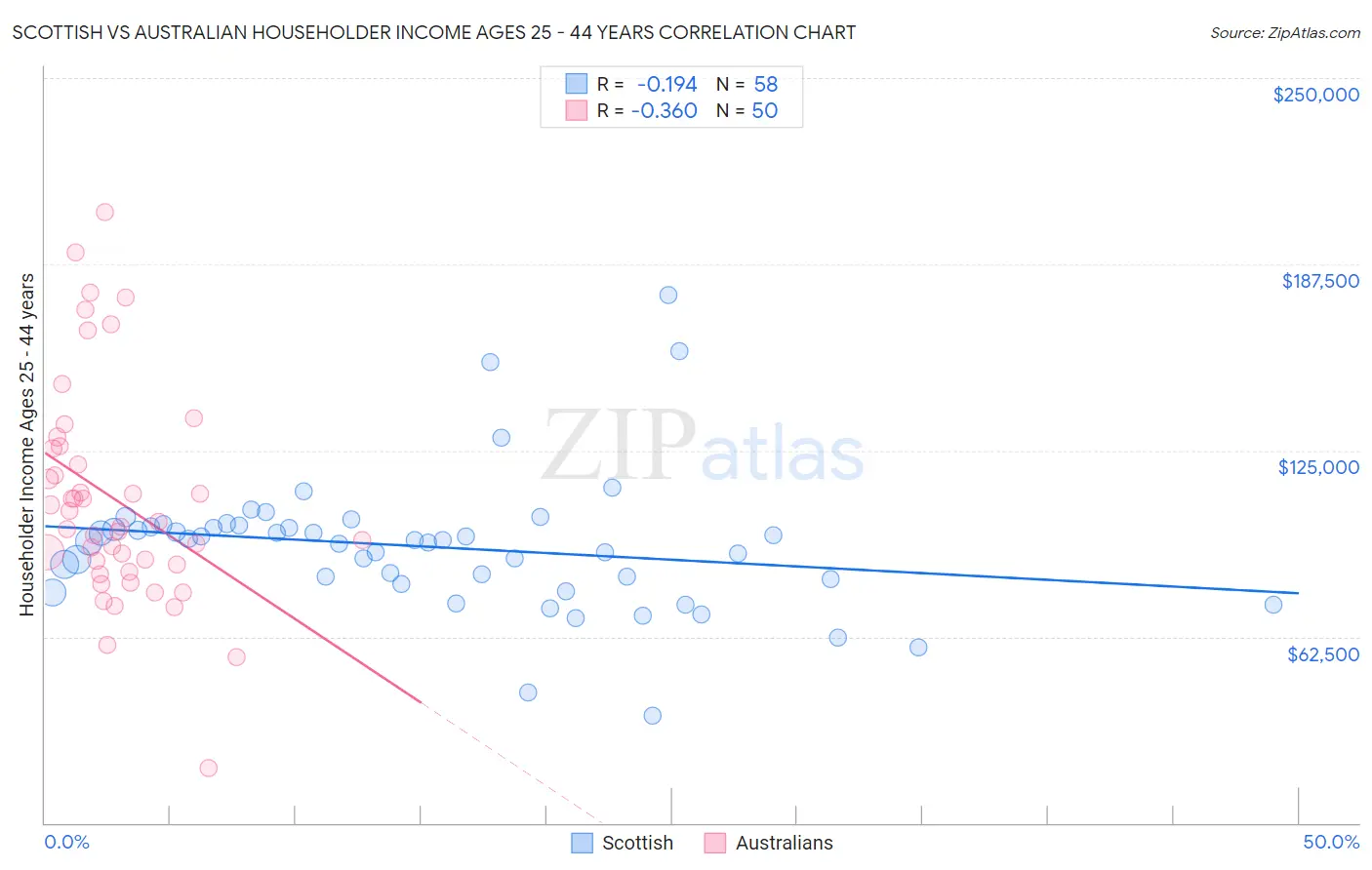 Scottish vs Australian Householder Income Ages 25 - 44 years